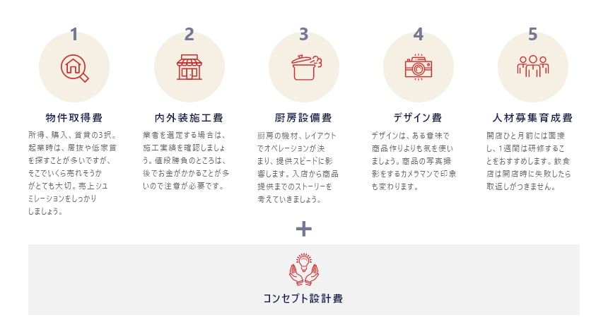 ラーメン屋の開業資金はいくら？初期費用・資金計画・調達方法を解説（図解）