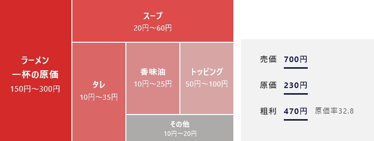 ラーメン屋を開業した店主の年収（図解）