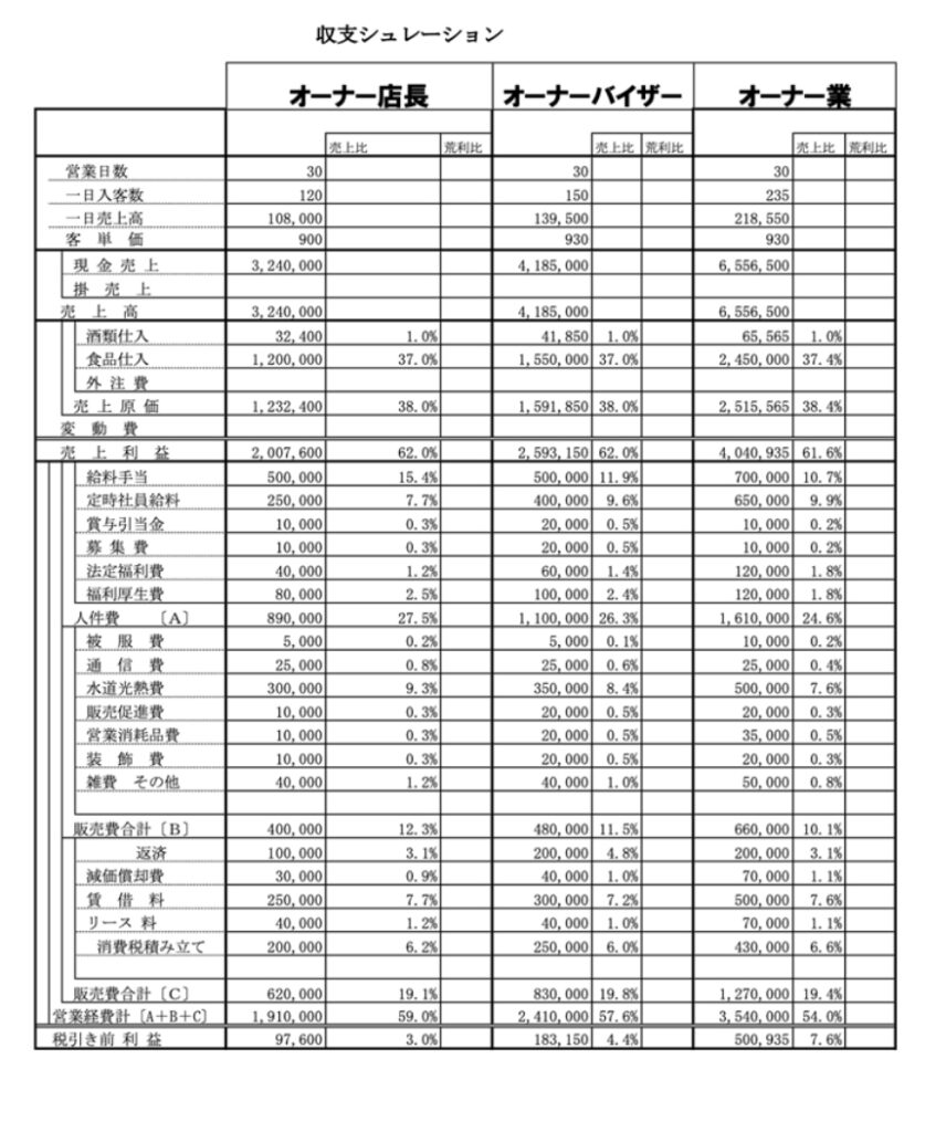 ラーメン屋を開業した店主の年収（図解）