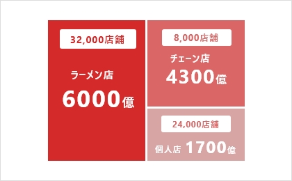 ラーメン屋を開業した店主の年収（図解）
