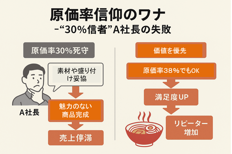 原価率と売価の科学、利益を生み出すための商品づくり（図解）