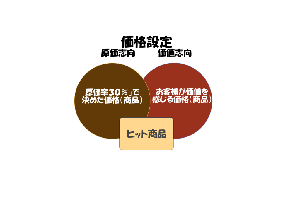 原価率と売価の科学、利益を生み出すための商品づくり（図解）