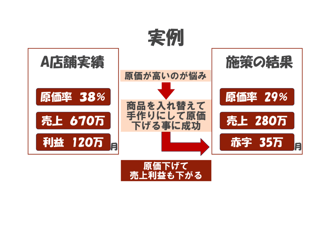 原価率と売価の科学、利益を生み出すための商品づくり（図解）